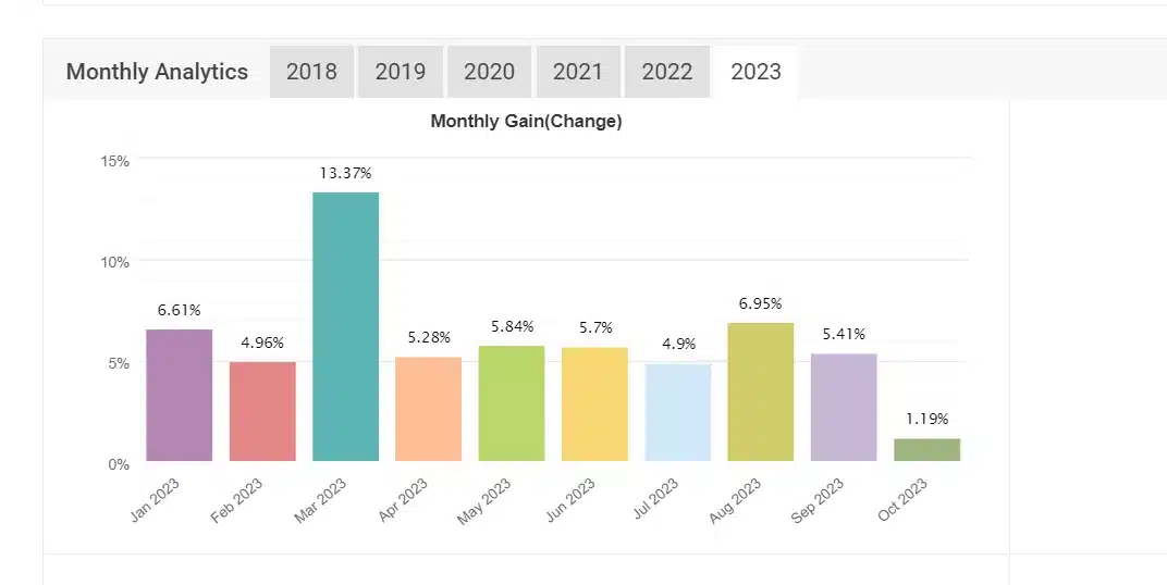 MyFXBook.com Report - Monthly Gains for 2023