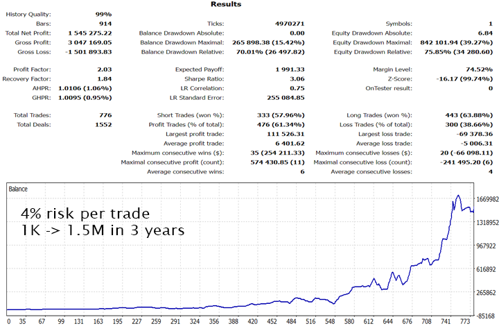 Gold Trade Pro — 4% risk backtest: $1K → $1.5M, PF 2.03, 776 trades