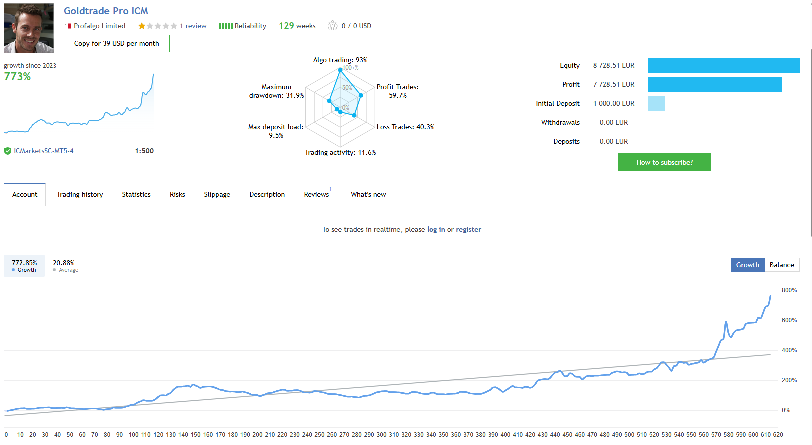 Gold Trade Pro — verified live signal: 773% growth over 129 weeks on IC Markets
