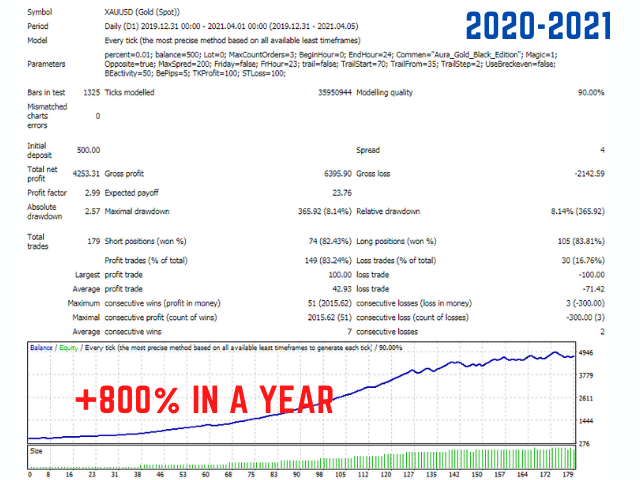 Aura Black Edition EA Backtest Report for XAUUSD