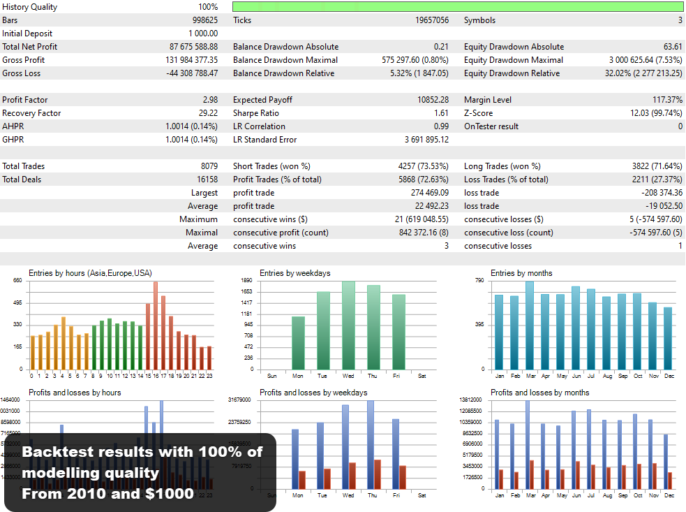 Boring Pips EA MT4 Backtest Performance Statistics Boring Pips EA MT4 Backtest Performance Statistics