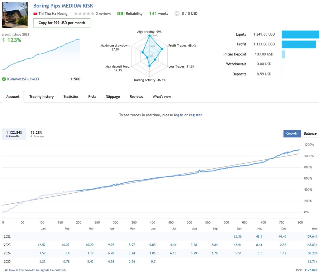 Boring Pips EA MT4 verified live signal — 1,407% growth over 172 weeks on IC Markets
