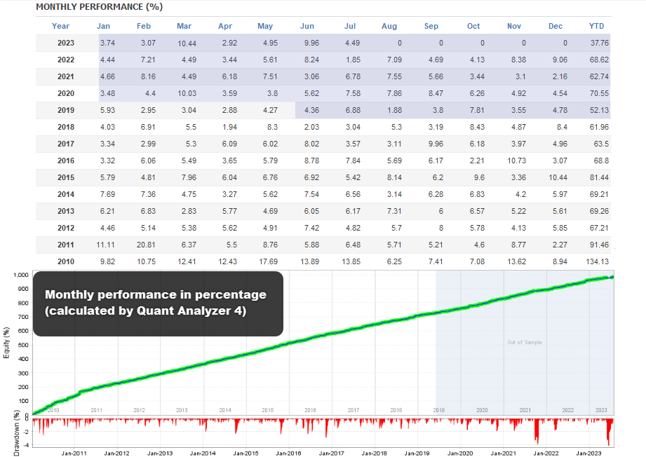 Boring Pips EA MT4 Monthly Performance Boring Pips EA MT4 Monthly Performance