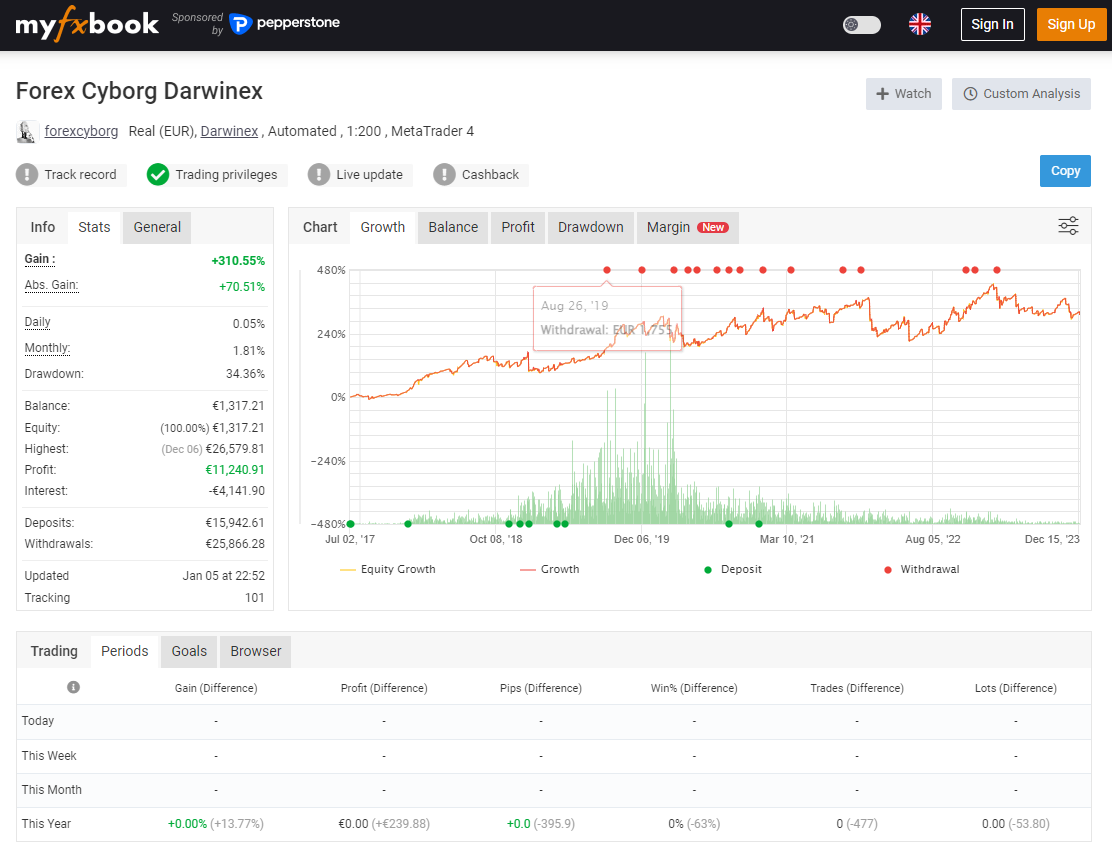 Forex Cyborg EA Source Code Live Performance Signal