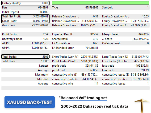 Golden Pickaxe EA Backtest Stats using High Quality Data