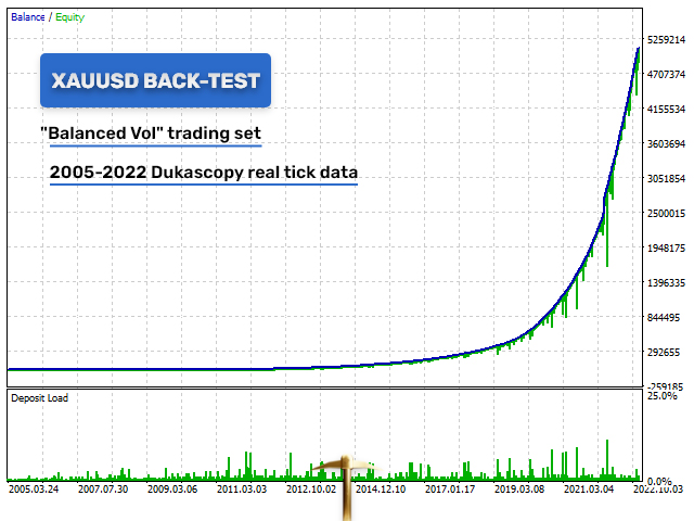 Golden Pickaxe EA Backtest using High Quality Data