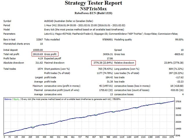 New Stable Profit MaxTrio Backtest