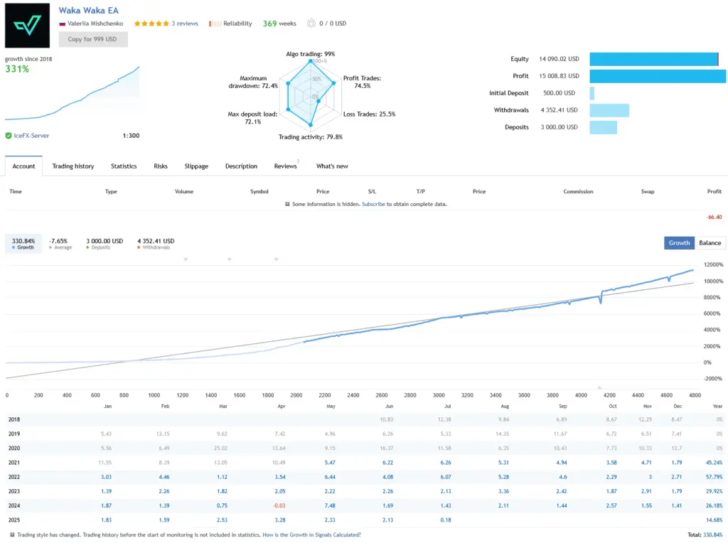 Waka Waka EA Live Performance Waka Waka EA verified live trading performance on MQL5 Signals showing long-term growth since 2018 with 5,156 trades, 74.39% win rate, and 72.42% maximum equity drawdown