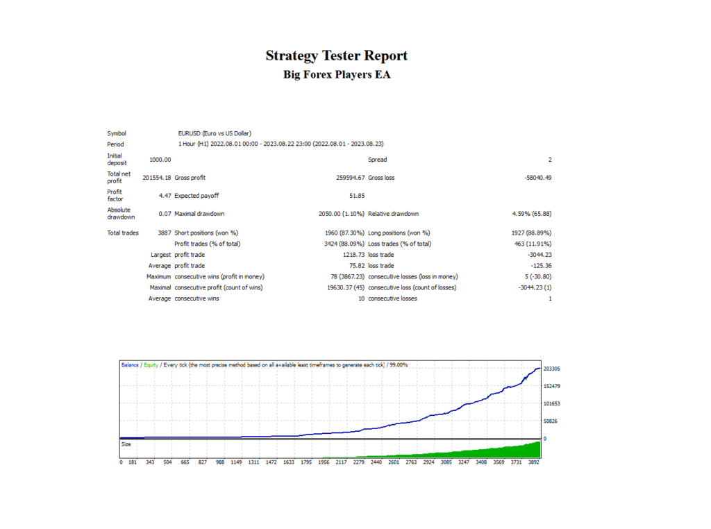 Big Forex Players EA backtest report showing strategy performance across forex pairs with profit factor, win rate, and equity curve data