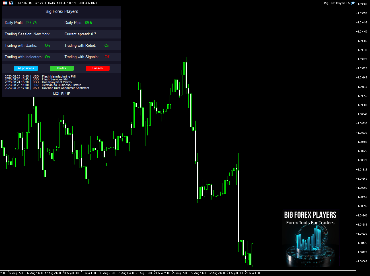 Big Forex Players EA on the Chart