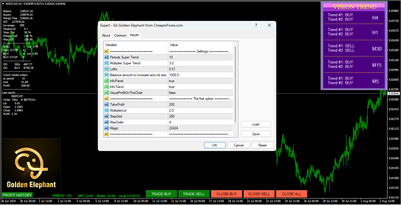 EA Golden Elephant on the Chart with Inputs Visible