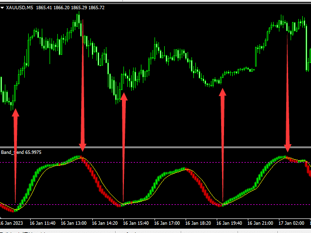 Band Trend Indicator on Chart