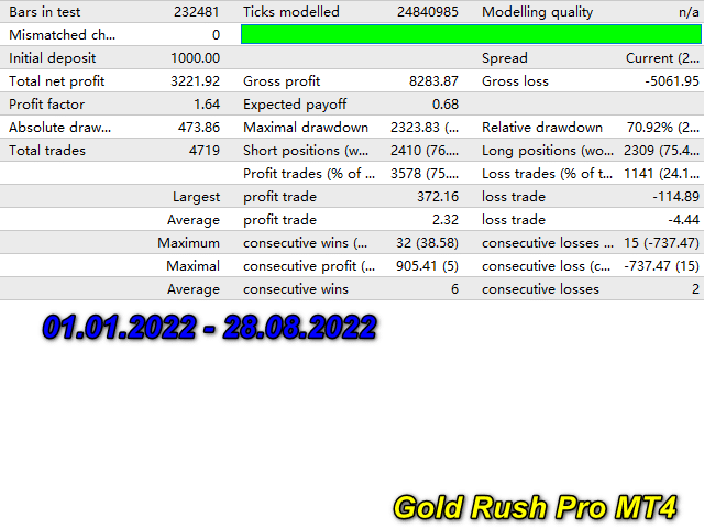 Gold Rush Pro EA MT4 Backtest Results