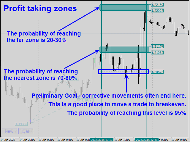 Legacy of Gann Profit Zones