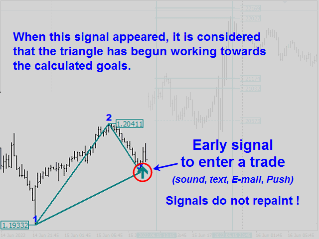 Legacy of Gann Signals