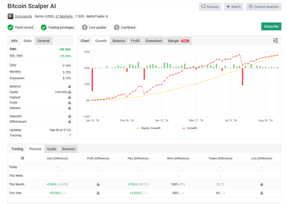 Bitcoin Scalper AI EA Live Performance Stats