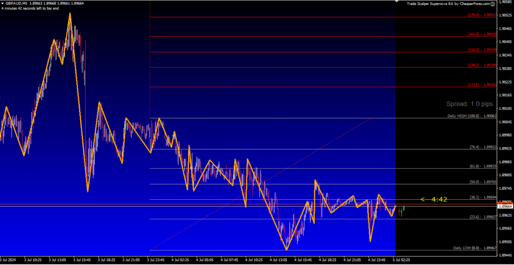 EA Trade Scalper Supernova MT4 - CheaperForex