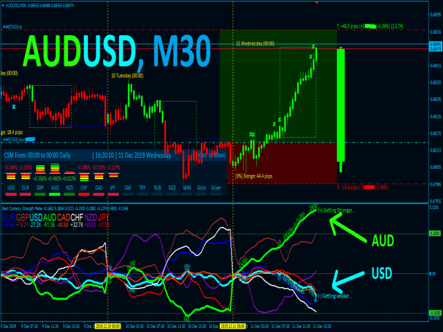 Best Currency Strength Indicator AUDUSD