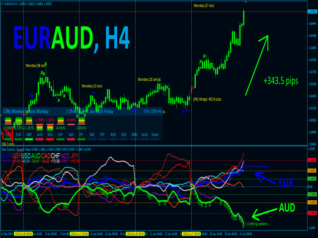 Best Currency Strength Indicator EURAUD