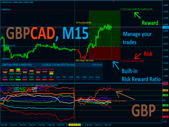 Best Currency Strength Indicator GPBCAD