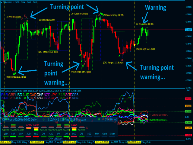 Best Currency Strength Indicator Turning Points