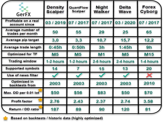 GerFX Density Scalper EA Comparison