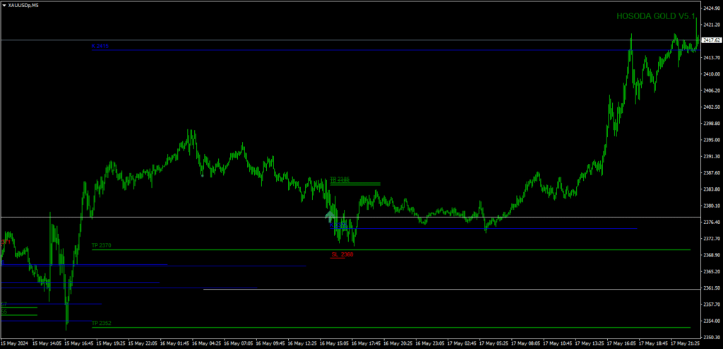 Hosoda Gold Indicator