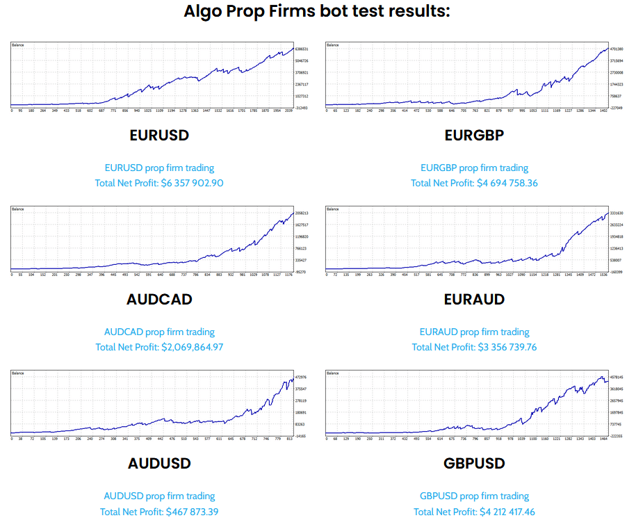 Prop Firm Algo Project EA Backtest Performance