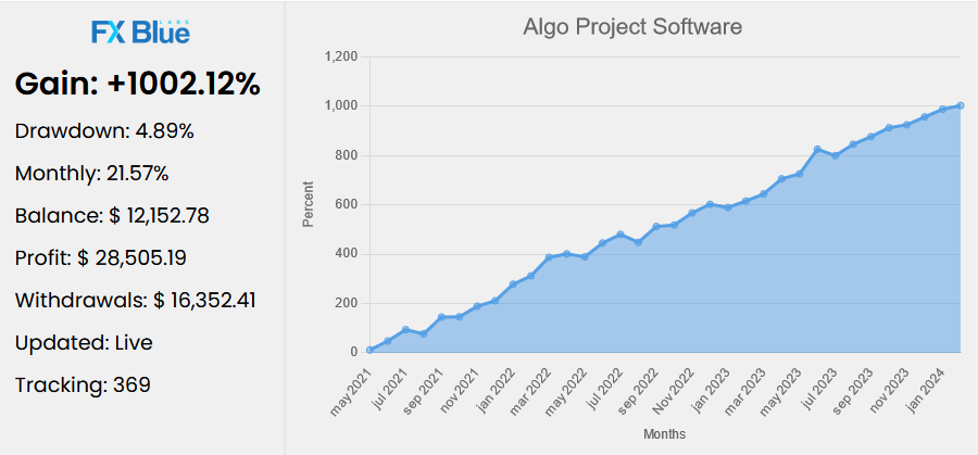 Prop Firm Algo Project EA FX Blue