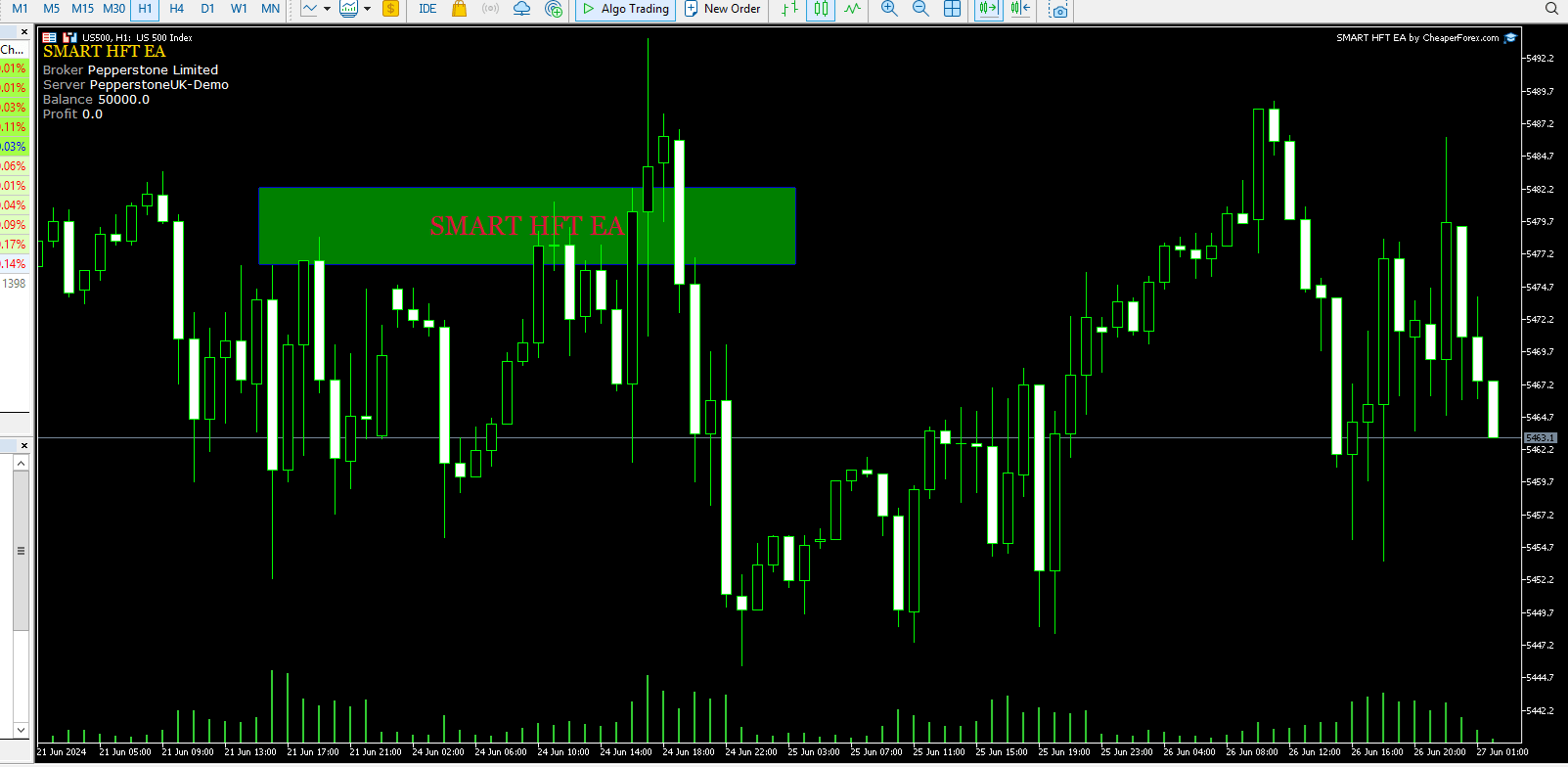 SMART HFT EA MT5 on the Chart