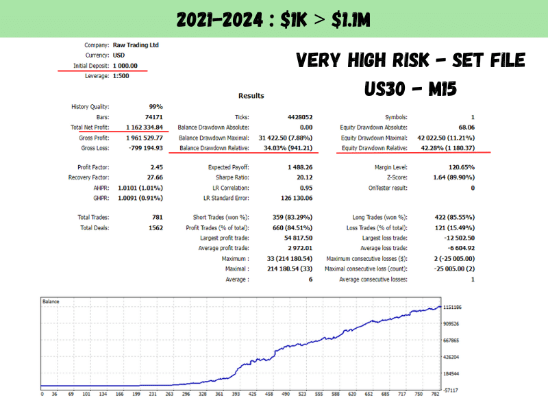 US30 Scalper EA Backtest Hgh Risk