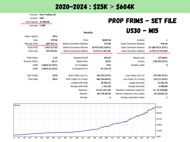 US30 Scalper EA Backtest Prop Firm Set File