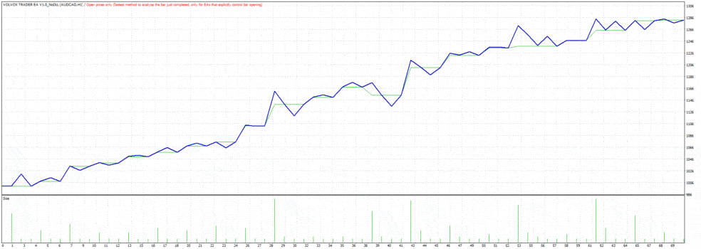 Volvox Trader EA Backtest