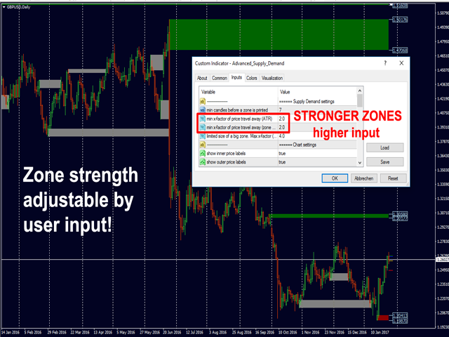 Advanced Supply Demand Indicator Stronger Zones