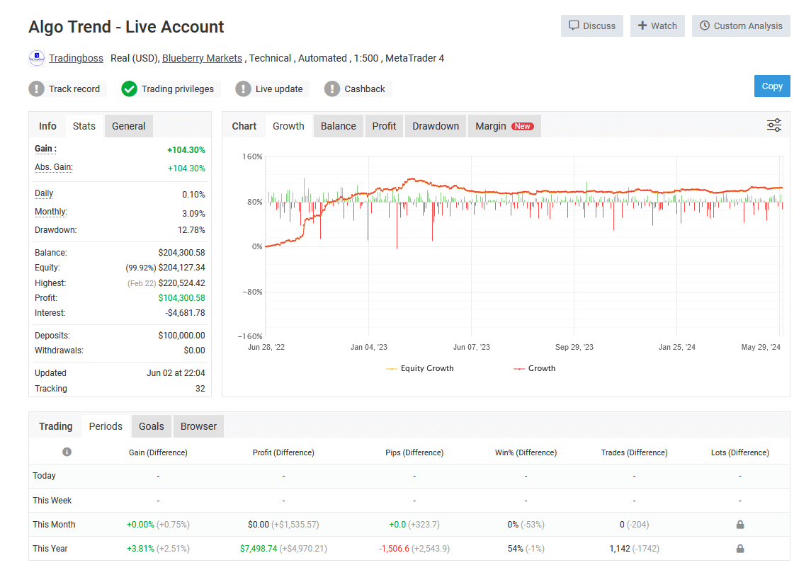 Algo Trend EA Live Performance