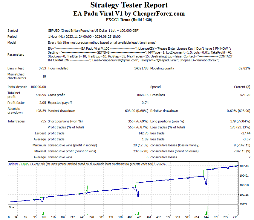 EA Padu Viral Backtest Report