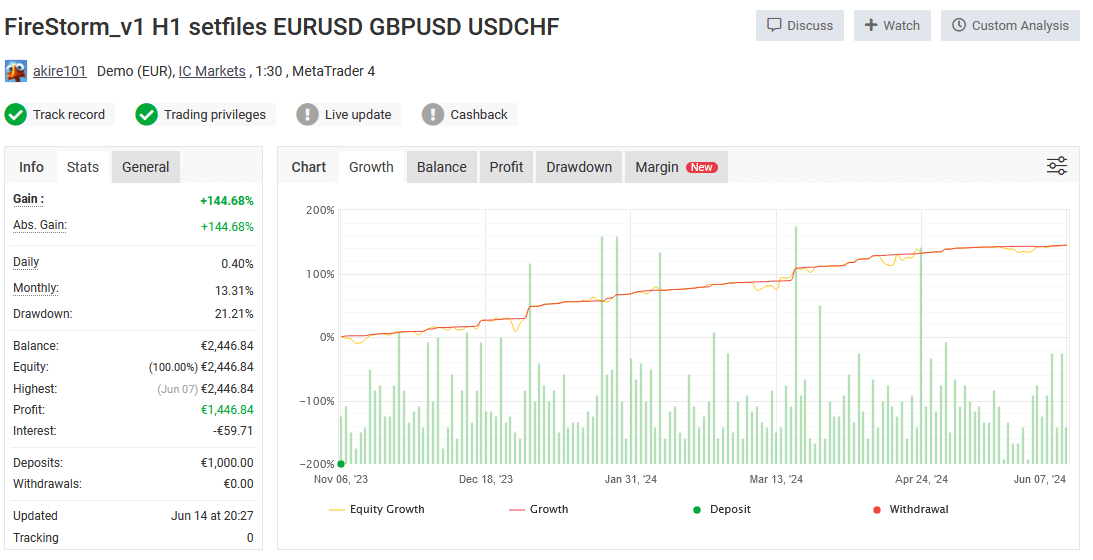 Firestorm Scalper EA MyFXBook Performance