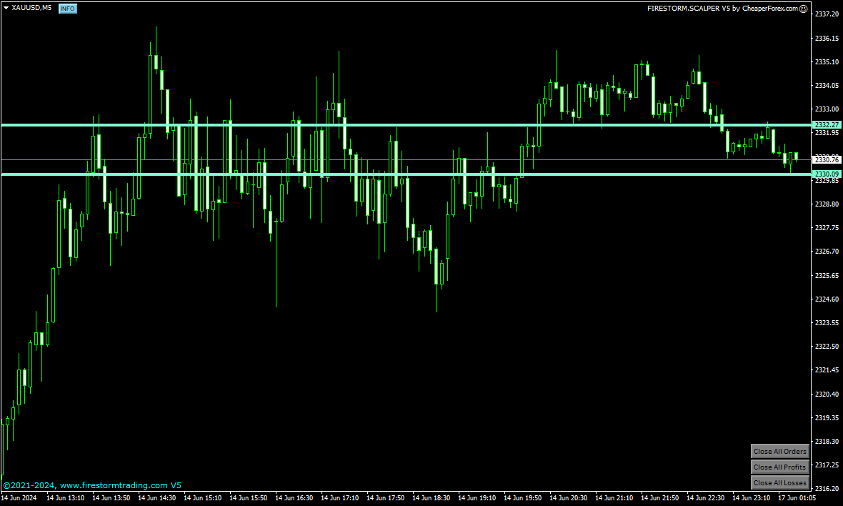 Firestorm Scalper EA on Chart