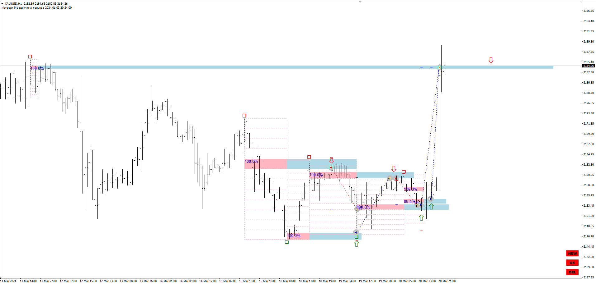 Gann Swing Structure Indicator For MT4 - CheaperForex