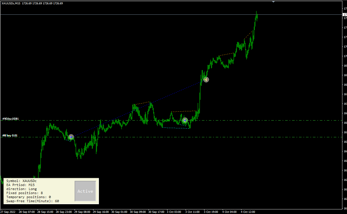 Greedy Golden EA on Chart