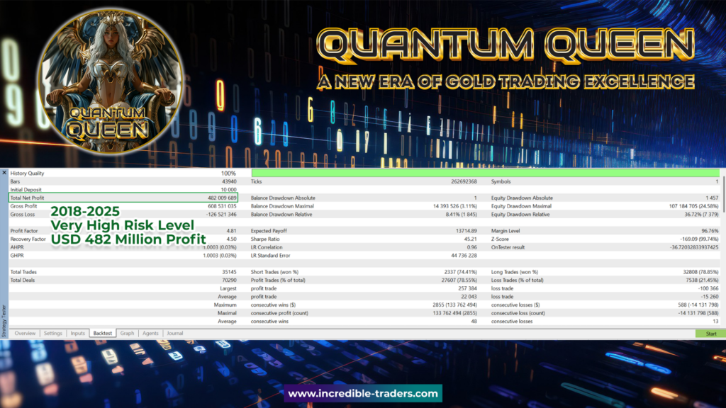 Quantum Queen EA backtest 2018 to 2025 showing 10 thousand to 21 million dollars at extreme risk