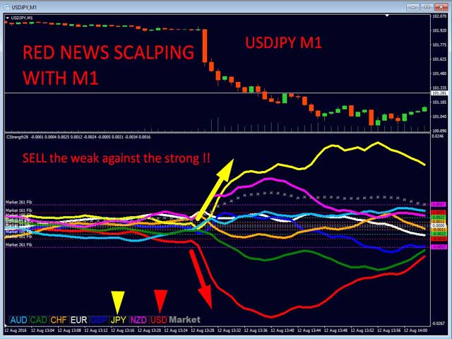 Advanced Currency Strength28 Indicator Red News Scalping