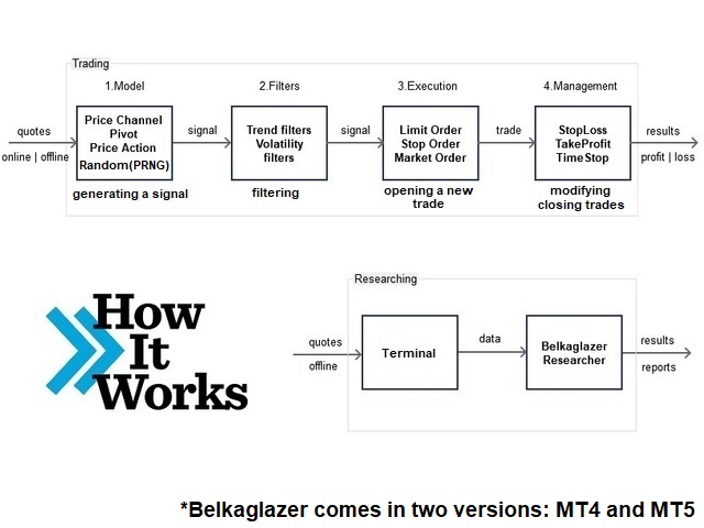 Belkaglazer EA How It Works