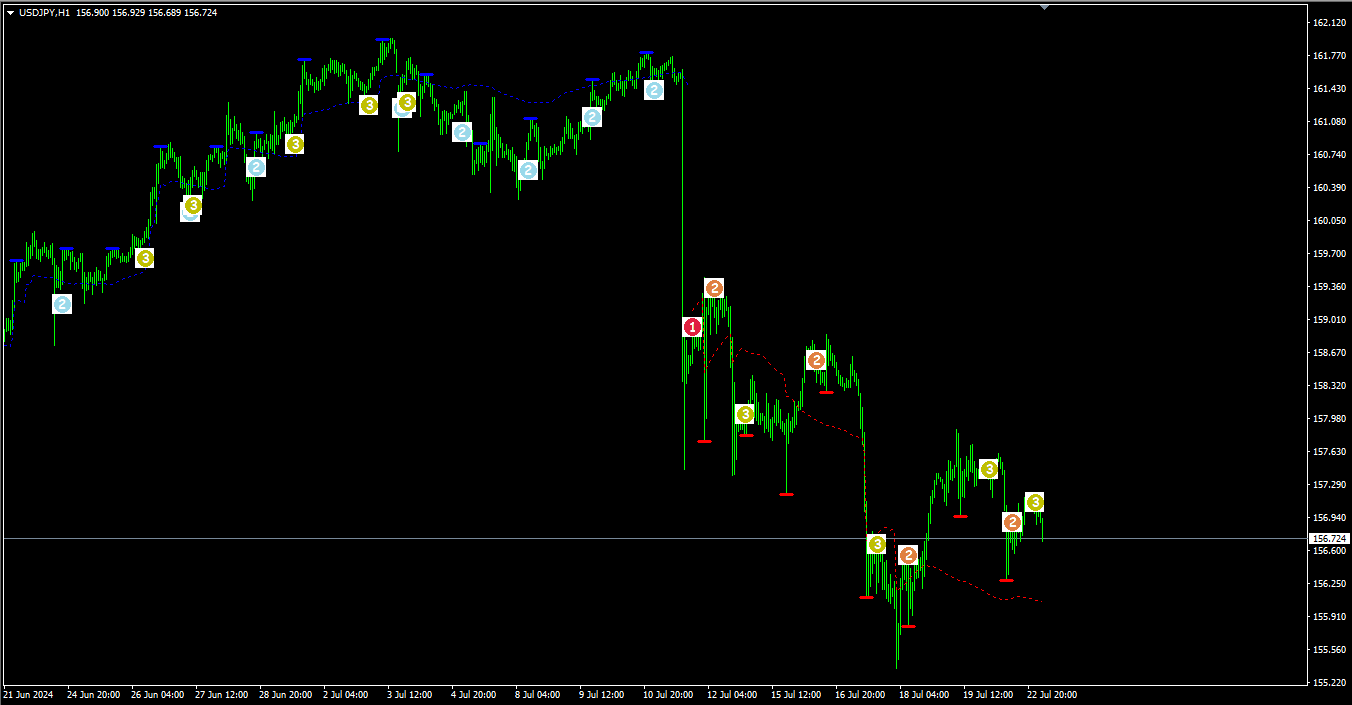 Better Trend Trading Indicator on USDJPY