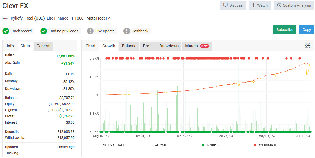 ClevrFX EA Source Code MQ4 Live Performance Signal