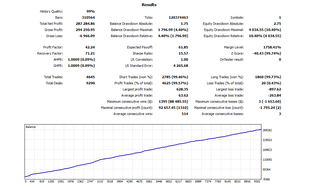 FT Gold Robot EA Backtest Results