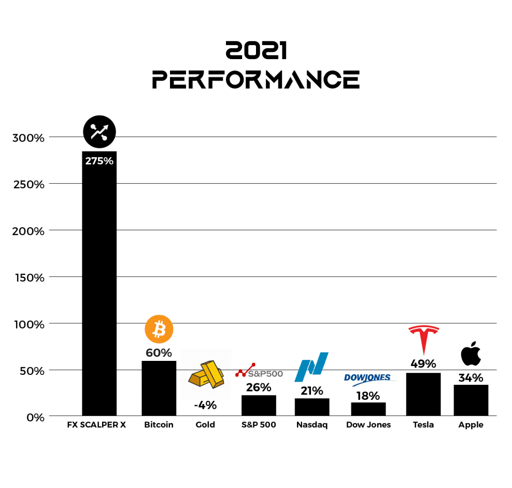 FX Scalper X EA Performance Against Other Markets