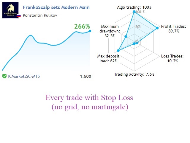 FrankoScalp EA No Grid No Martingale Results