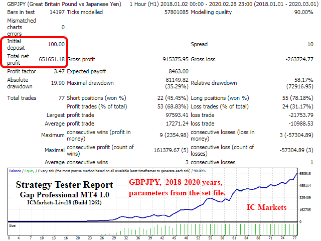 Gap Professional EA Backtest