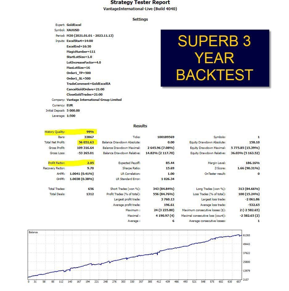 Gold Excel EA Backtest Results